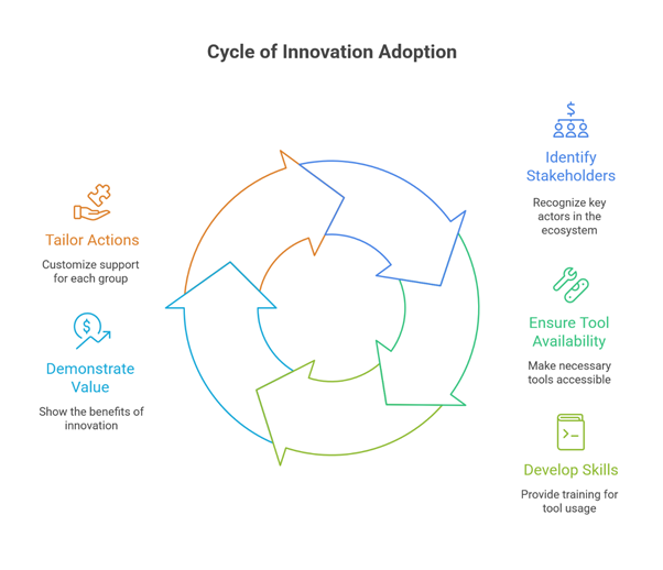 Image presenting the innovation cycle